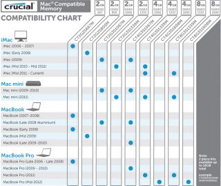 Crucial Memory for Mac compatibility chart ( see larger image )